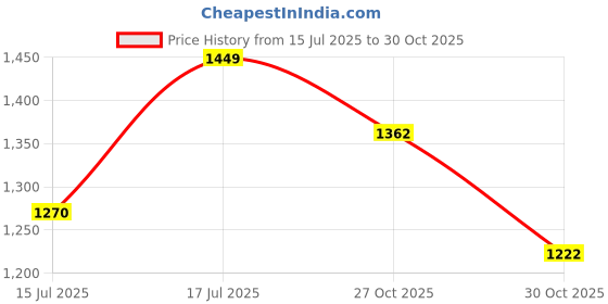 amazon.in van heusen Men's Regular Fit Mid Rise Trouser van heusen Price History Graph from 15 Jul 2025 to 27 Oct 2025