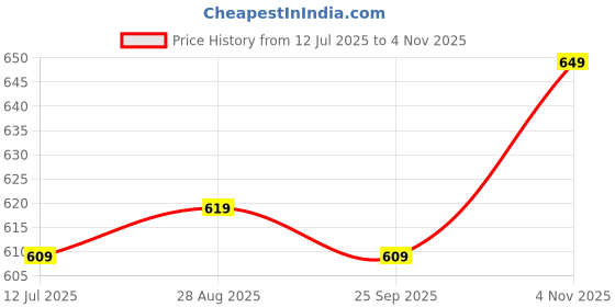 amazon.in leriya fashion Men's Regular Fit Mid Rise Trouser leriya fashion Price History Graph from 12 Jul 2025 to 4 Nov 2025