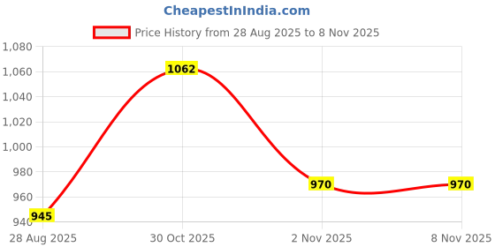 amazon.in park avenue Men's Regular Fit Mid Rise Trouser park avenue Price History Graph from 28 Aug 2025 to 8 Nov 2025