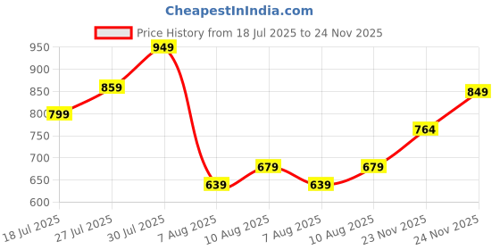 amazon.in urbano plus Men's Regular Fit Mid Rise Washed Jeans Stretchable urbano plus Price History Graph from 18 Jul 2025 to 24 Nov 2025