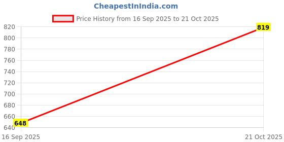 amazon.in urbano plus Men's Regular Fit Mid Rise Washed Jogger Jeans Stretch urbano plus Price History Graph from 16 Sep 2025 to 21 Oct 2025