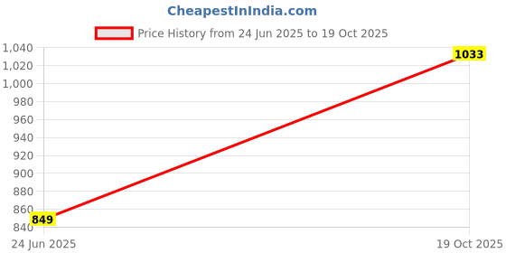 amazon.in urbano fashion Men's Regular Fit Mid Rise Washed Jogger Jeans Stretchable urbano fashion Price History Graph from 24 Jun 2025 to 19 Oct 2025