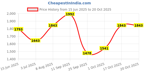 amazon.in damensch Men’s Regular Fit Ottoman Joggers | Stylish Joggers for Casual Wear damensch Price History Graph from 15 Jun 2025 to 20 Oct 2025