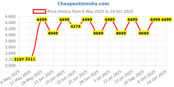 amazon.in columbia Men's Regular Fit Out and Back II Long Sleeve Shirt columbia Price History Graph from 6 May 2025 to 22 Oct 2025