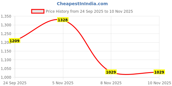 amazon.in arrow Men's Regular Fit Pants arrow Price History Graph from 24 Sep 2025 to 10 Nov 2025