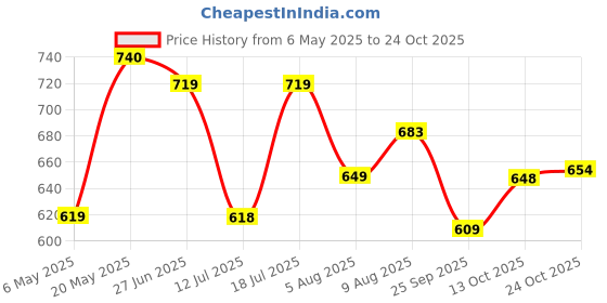 amazon.in bigbanana Men's Regular Fit Polo bigbanana Price History Graph from 6 May 2025 to 24 Oct 2025