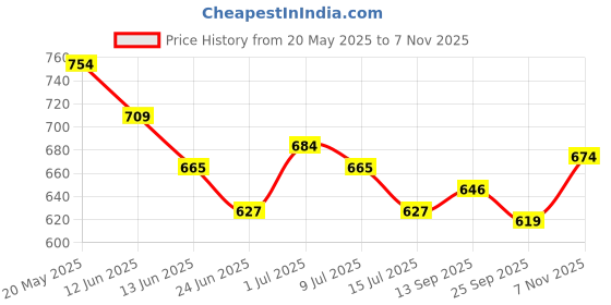 amazon.in bigbanana Men's Regular Fit Polo bigbanana Price History Graph from 20 May 2025 to 7 Nov 2025