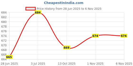 amazon.in bigbanana Men's Regular Fit Polo bigbanana Price History Graph from 28 Jun 2025 to 6 Nov 2025