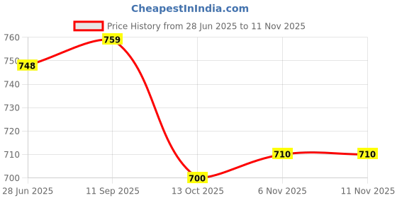 amazon.in bigbanana Men's Regular Fit Polo bigbanana Price History Graph from 28 Jun 2025 to 11 Nov 2025