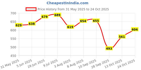 amazon.in bigbanana Men's Regular Fit Polo bigbanana Price History Graph from 31 May 2025 to 24 Oct 2025
