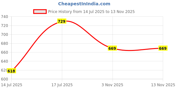 amazon.in bigbanana Men's Regular Fit Polo bigbanana Price History Graph from 14 Jul 2025 to 12 Nov 2025