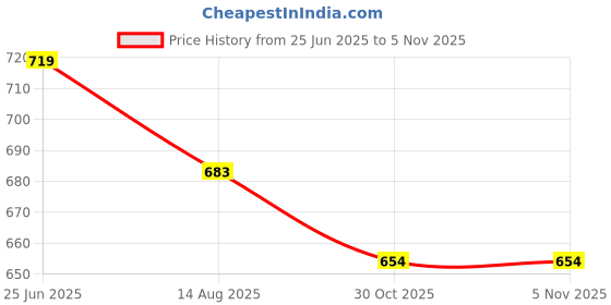 amazon.in bigbanana Men's Regular Fit Polo bigbanana Price History Graph from 25 Jun 2025 to 3 Nov 2025