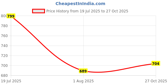 amazon.in bigbanana Men's Regular Fit Polo bigbanana Price History Graph from 19 Jul 2025 to 27 Oct 2025