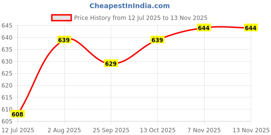 amazon.in bigbanana Men's Regular Fit Polo bigbanana Price History Graph from 12 Jul 2025 to 11 Nov 2025