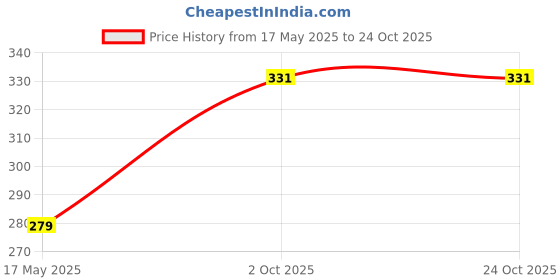 amazon.in lux nitro Men's Regular Fit Polo Shirt lux nitro Price History Graph from 17 May 2025 to 23 Oct 2025