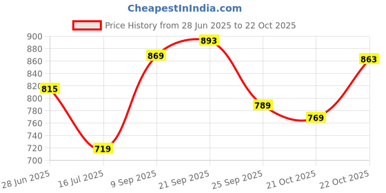 amazon.in arrow Men's Regular Fit Polo Shirt arrow Price History Graph from 28 Jun 2025 to 22 Oct 2025