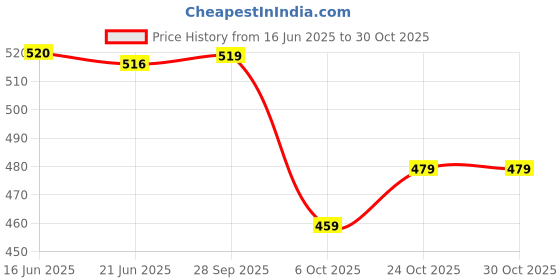 amazon.in onn Men's Regular Fit Polo Shirt onn Price History Graph from 16 Jun 2025 to 29 Oct 2025