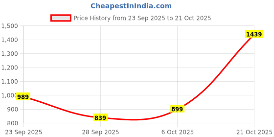 amazon.in united colors of benetton Men's Regular Fit Polo Shirt united colors of benetton Price History Graph from 23 Sep 2025 to 21 Oct 2025