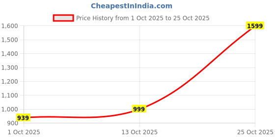 amazon.in united colors of benetton Men's Regular Fit Polo Shirt united colors of benetton Price History Graph from 1 Oct 2025 to 25 Oct 2025
