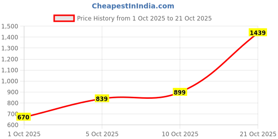amazon.in united colors of benetton Men's Regular Fit Polo Shirt united colors of benetton Price History Graph from 1 Oct 2025 to 21 Oct 2025