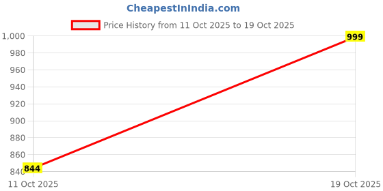 amazon.in united colors of benetton Men's Regular Fit Polo Shirt united colors of benetton Price History Graph from 11 Oct 2025 to 19 Oct 2025