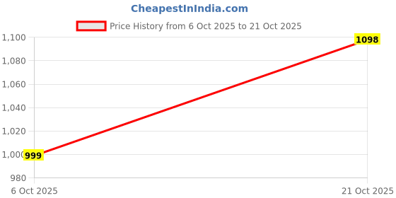 amazon.in united colors of benetton Men's Regular Fit Polo Shirt united colors of benetton Price History Graph from 6 Oct 2025 to 21 Oct 2025