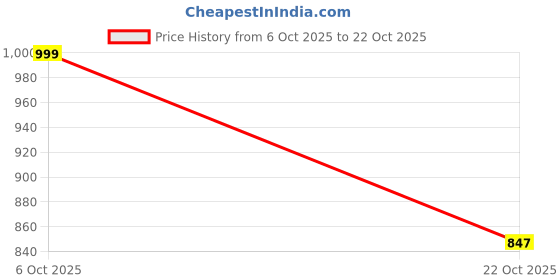 amazon.in united colors of benetton Men's Regular Fit Polo Shirt united colors of benetton Price History Graph from 6 Oct 2025 to 22 Oct 2025
