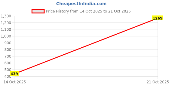 amazon.in united colors of benetton Men's Regular Fit Polo Shirt (24P3P89J4240I_Black_M) united colors of benetton Price History Graph from 14 Oct 2025 to 21 Oct 2025