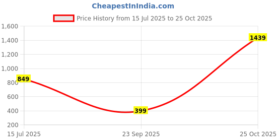 amazon.in united colors of benetton Men's Regular Fit Polo Shirt (24P3P99J4230I - Black united colors of benetton Price History Graph from 15 Jul 2025 to 25 Oct 2025