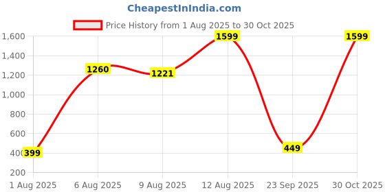 amazon.in united colors of benetton Men's Regular Fit Polo Shirt (24P3P99J4235I_D Navy united colors of benetton Price History Graph from 1 Aug 2025 to 30 Oct 2025
