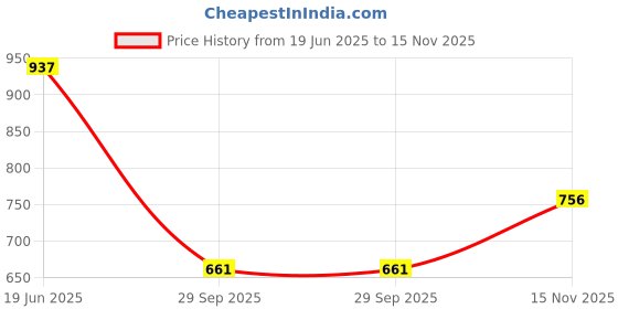 amazon.in monte carlo Men's Regular Fit Polo T-Shirt | Half Sleeve | Striped Collared Tee | Casual Everyday Wear | Stylish & Comfortable Tshirt for Men monte carlo Price History Graph from 19 Jun 2025 to 15 Nov 2025