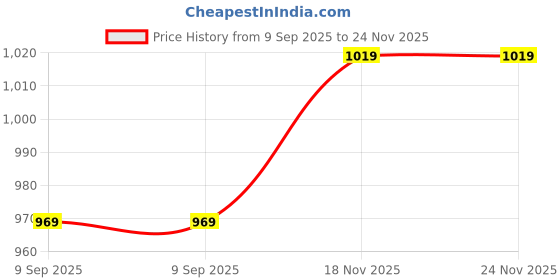 amazon.in monte carlo Men's Regular Fit Polo T-Shirt | Half Sleeve | Striped Pattern| Casual Everyday Wear | Stylish & Comfortable Tshirt for Men monte carlo Price History Graph from 9 Sep 2025 to 24 Nov 2025