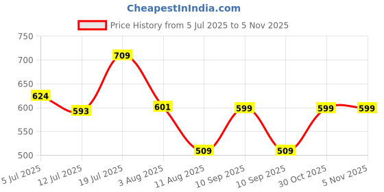 amazon.in xenovaurban Men's Regular Fit Polo T-Shirt | Wrinkle Free | Quick Dry | Soft and Feather Touch Feel | Cotton Polo xenovaurban Price History Graph from 5 Jul 2025 to 30 Oct 2025