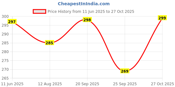amazon.in leotude Men's Regular Fit Polo T-Shirt (P53_BLKGRY_P_Olive_3XL) leotude Price History Graph from 11 Jun 2025 to 27 Oct 2025