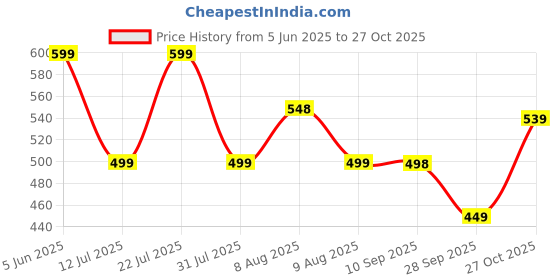 amazon.in adro Men's Regular Fit Polo Tshirt in 100% Cotton Multi Color Polo adro Price History Graph from 5 Jun 2025 to 27 Oct 2025