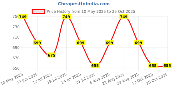 amazon.in american crew Men's Regular Fit Polos american crew Price History Graph from 10 May 2025 to 24 Oct 2025