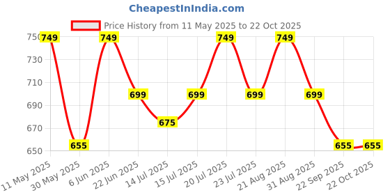 amazon.in american crew Men's Regular Fit Polos american crew Price History Graph from 11 May 2025 to 21 Oct 2025