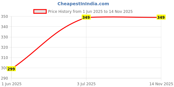 amazon.in Men's Regular Fit Poly Popcorn Casual Shirt Price History Graph from 1 Jun 2025 to 12 Nov 2025