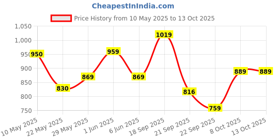 amazon.in van heusen Men's Regular Fit Polyester, Cotton Blend Trousers van heusen Price History Graph from 10 May 2025 to 13 Oct 2025