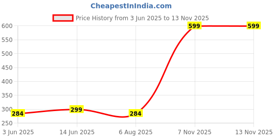amazon.in aticx Men’s Regular Fit Polyester Shorts - Quick Dry for Basketball, Badminton, Gym. Running, Sports aticx Price History Graph from 3 Jun 2025 to 13 Nov 2025