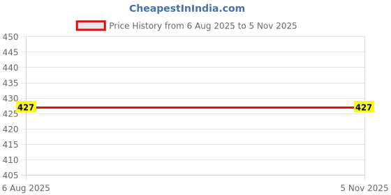 amazon.in snow drip Men's Regular Fit Polyester Track Pants snow drip Price History Graph from 6 Aug 2025 to 4 Nov 2025