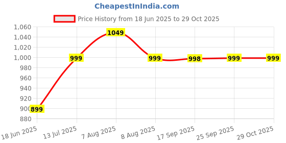 amazon.in tripole Men's Regular Fit Polyester Trekking And Hiking Pants And Trousers tripole Price History Graph from 18 Jun 2025 to 28 Oct 2025
