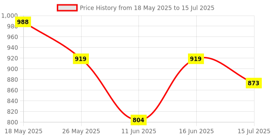 amazon.in park avenue Men's Regular Fit Polyviscose Blend Checks Pattern Flat Front Formal Trouser park avenue Price History Graph from 18 May 2025 to 15 Jul 2025