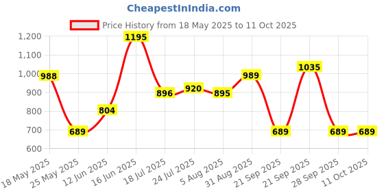 amazon.in park avenue Men's Regular Fit Polyviscose Blend Structure Pattern Flat Front Formal Trouser park avenue Price History Graph from 18 May 2025 to 10 Oct 2025