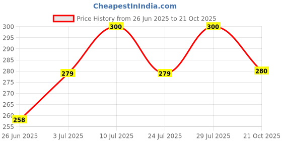 amazon.in damensch Men's Regular Fit Printed Cotton Briefs | Combed Cotton, Stretchy Fabric, Anti-Bacterial and Microfibre Waistband damensch Price History Graph from 26 Jun 2025 to 21 Oct 2025