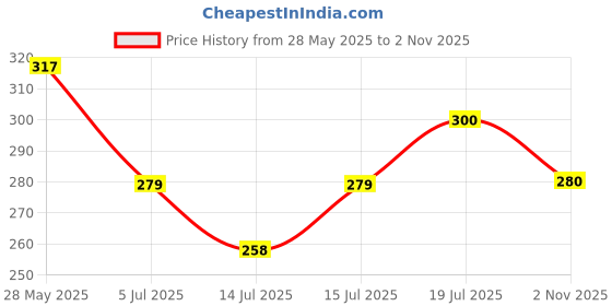 amazon.in damensch Men's Regular Fit Printed Cotton Briefs | Combed Cotton, Stretchy Fabric, Anti-Bacterial and Microfibre Waistband damensch Price History Graph from 28 May 2025 to 2 Nov 2025