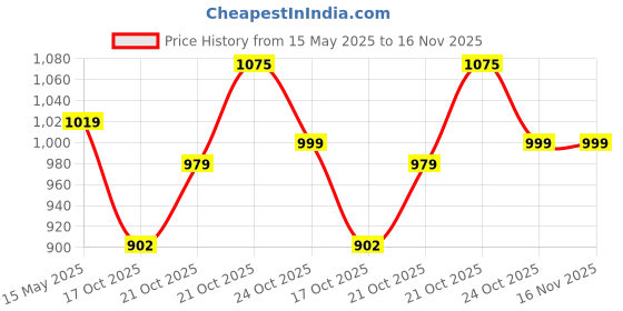 amazon.in allen solly Men's Regular Fit Printed Formal Ceremonial Shirt allen solly Price History Graph from 15 May 2025 to 16 Nov 2025