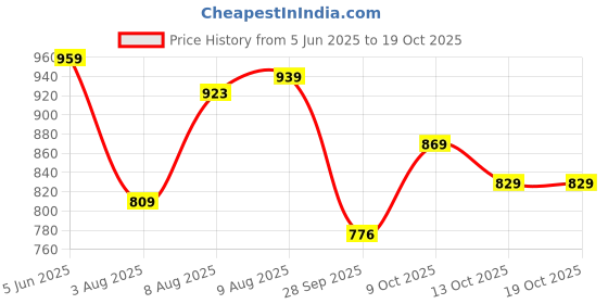 amazon.in allen solly Men's Regular Fit Printed Formal Shirt allen solly Price History Graph from 5 Jun 2025 to 18 Oct 2025