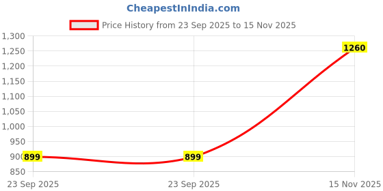 amazon.in urbano plus Men's Regular Fit Printed Full Sleeve Casual Winterwear Hooded Sweatshirt urbano plus Price History Graph from 23 Sep 2025 to 15 Nov 2025