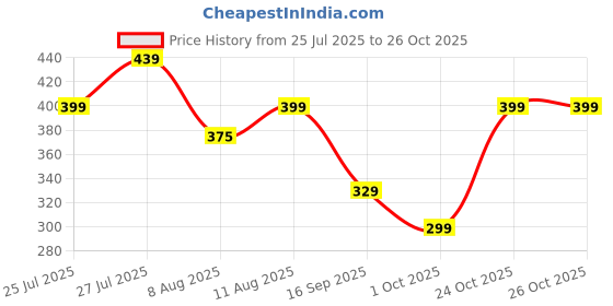 amazon.in london hills Men's Regular Fit Printed Full Sleeve Cotton Blend Hooded T-Shirt london hills Price History Graph from 25 Jul 2025 to 26 Oct 2025